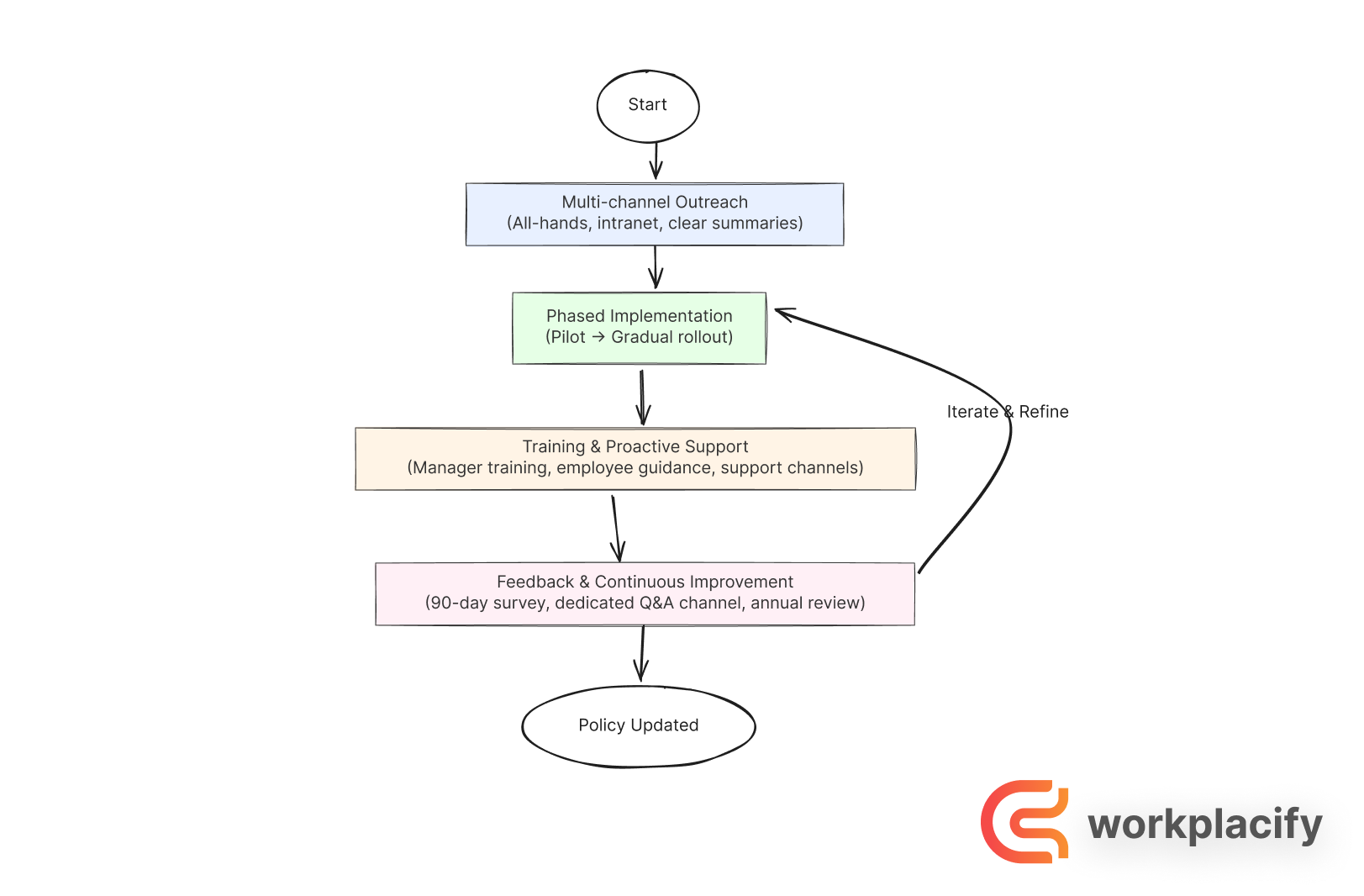 A four-step flowchart for successfully implementing a new hybrid work policy within your company.