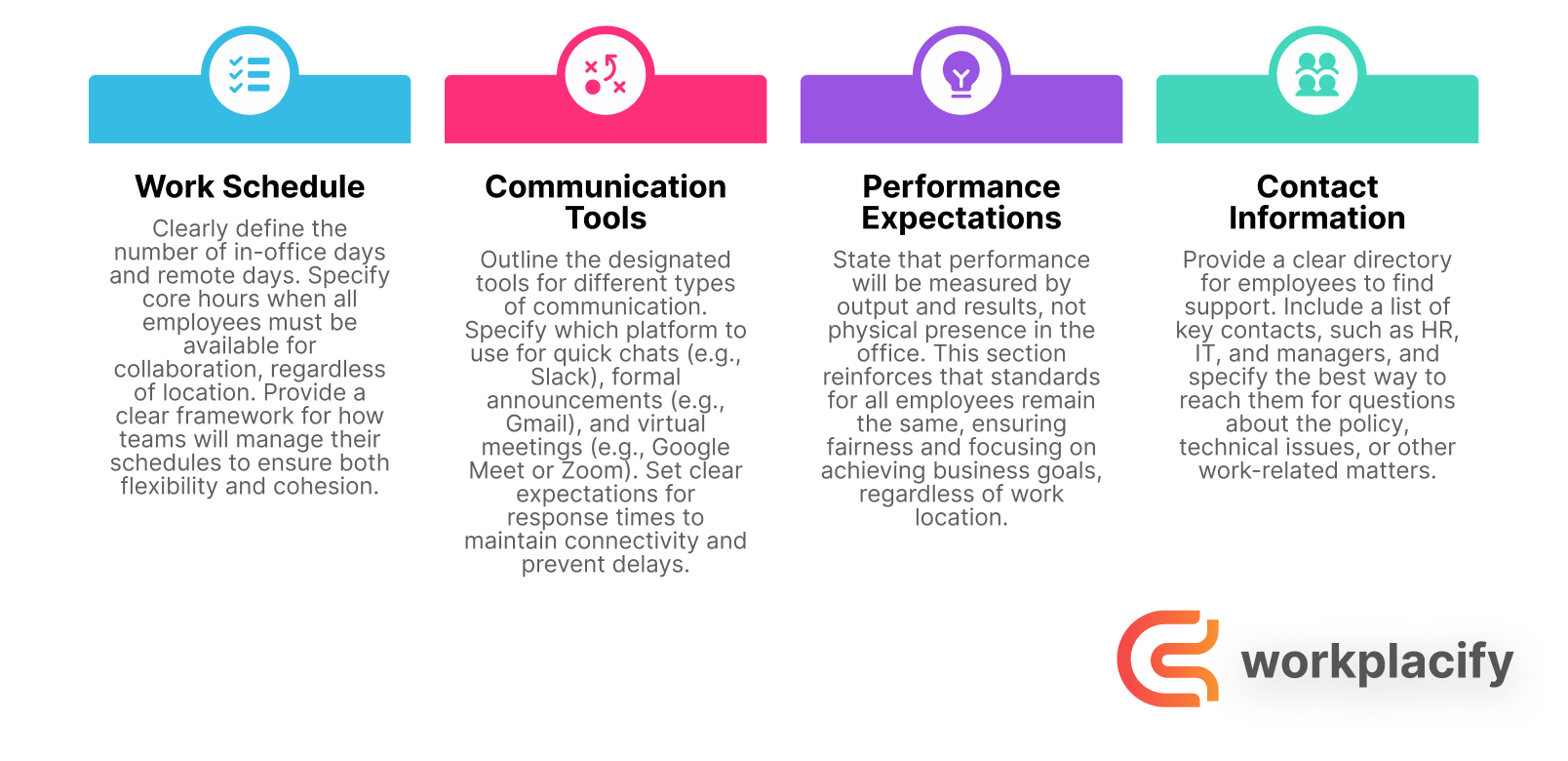An infographic from Workplacify detailing the essential components of a hybrid workplace policy created with a generator.